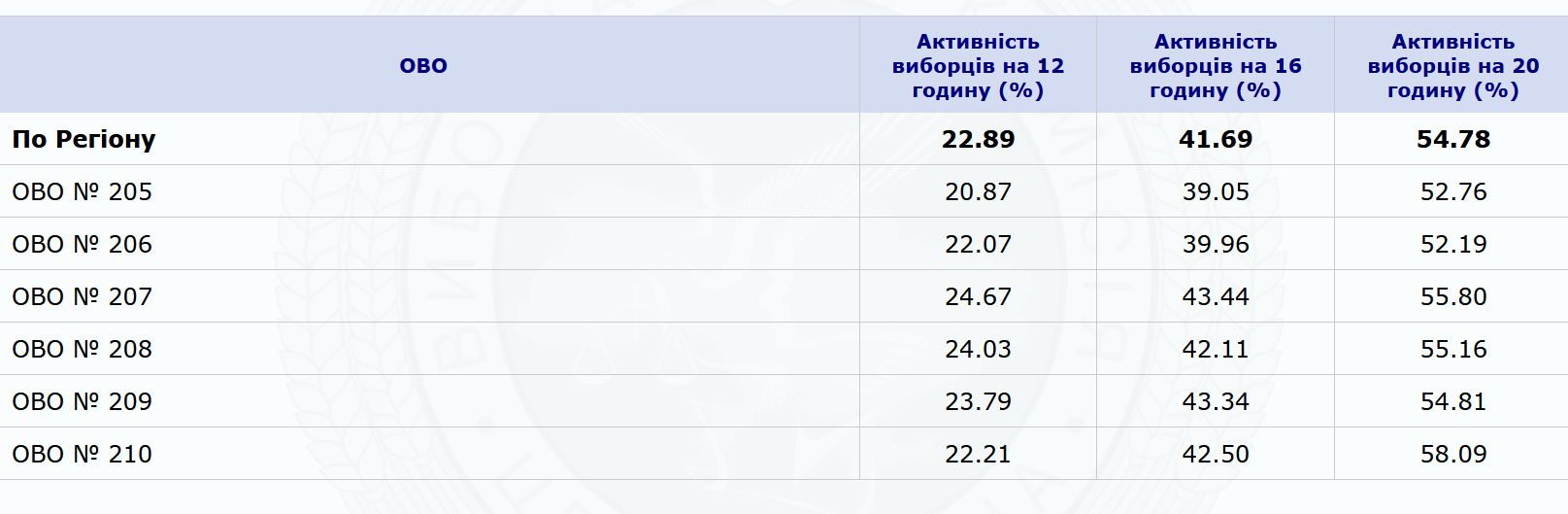 Хід голосування. Чернігівська область - явка виборців - 54.78